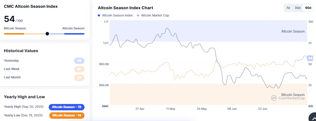 cmc altcoin season index