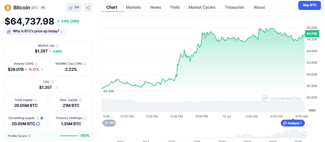 bitcoin price today