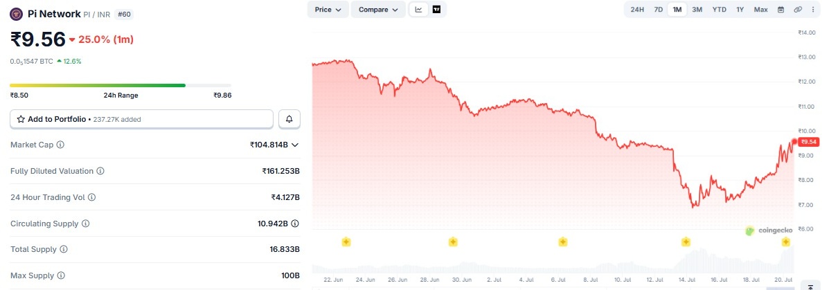 Pi Coin Price Prediction