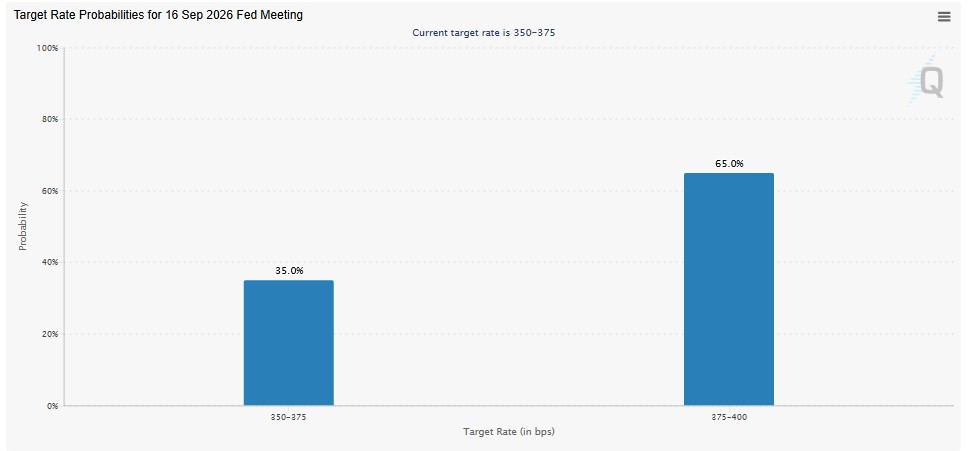 US FED Rate september 2026