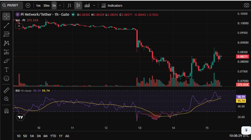pi coin technical chart 