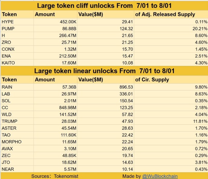 July 2026 Crypto Tokens Unlock