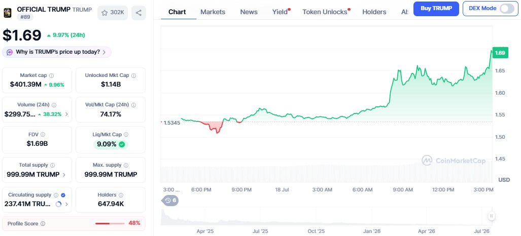 why official trump token up today