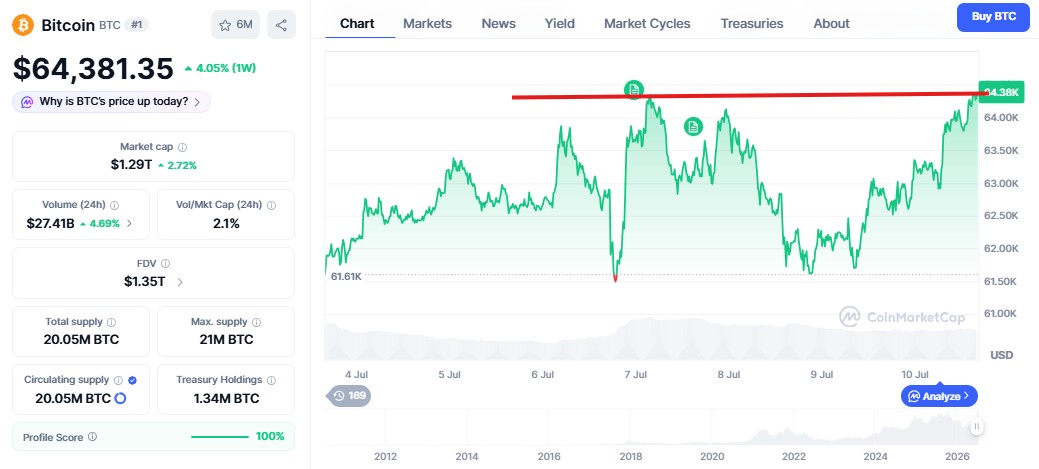 bitcoin next resistance level