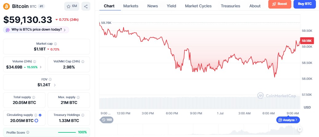 Bitcoin Price Today