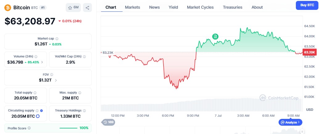 bitcoin price today