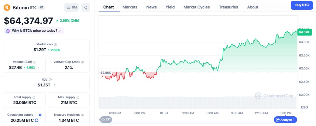 bitcoin price today