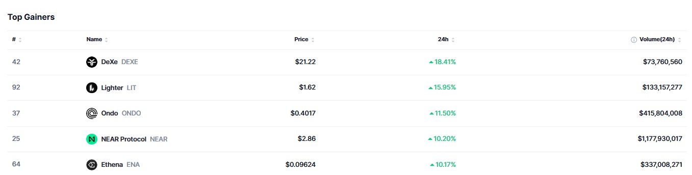 top 5 crypto gainers during crypto market crash 