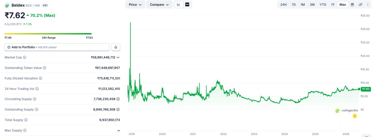 Beldex Coin Price Prediction 2030 in inr
