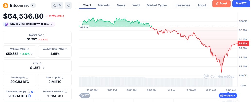 BTC Crash , Bitcoin News hindi 