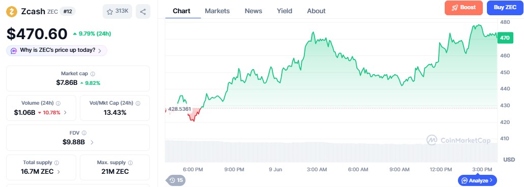 zcash price recovery rally
