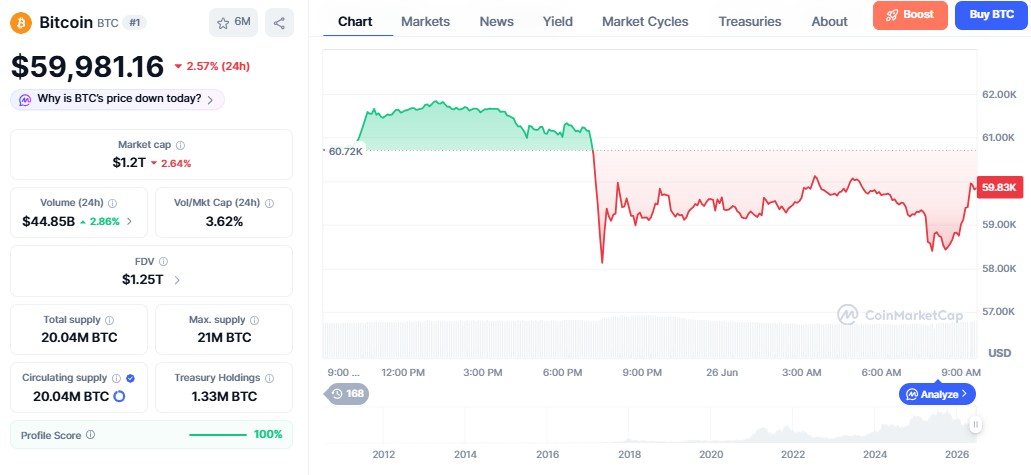 bitcoin price today