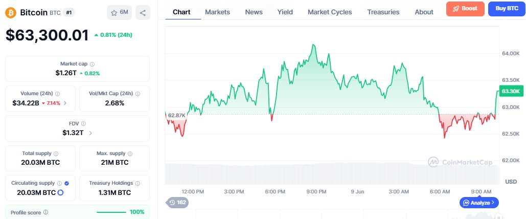 Bitcoin Price Prediction Today