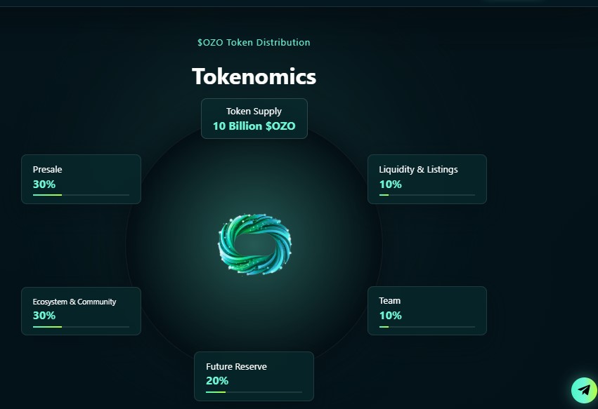 Ozora AI Tokenomics 