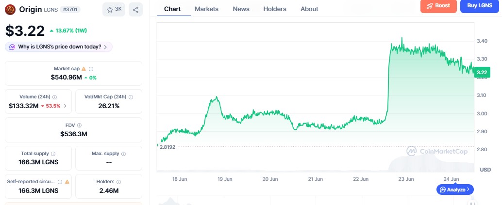 Origin LGNS Price Prediction