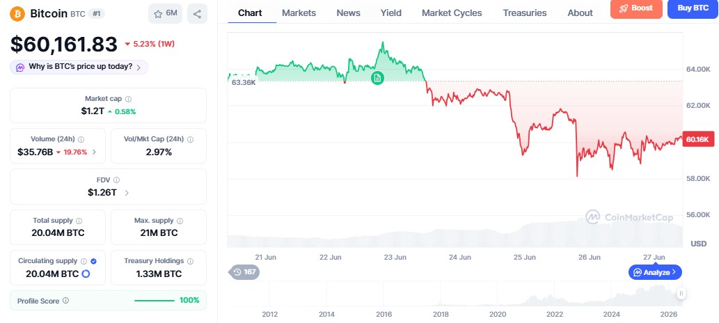 bitcoin price today