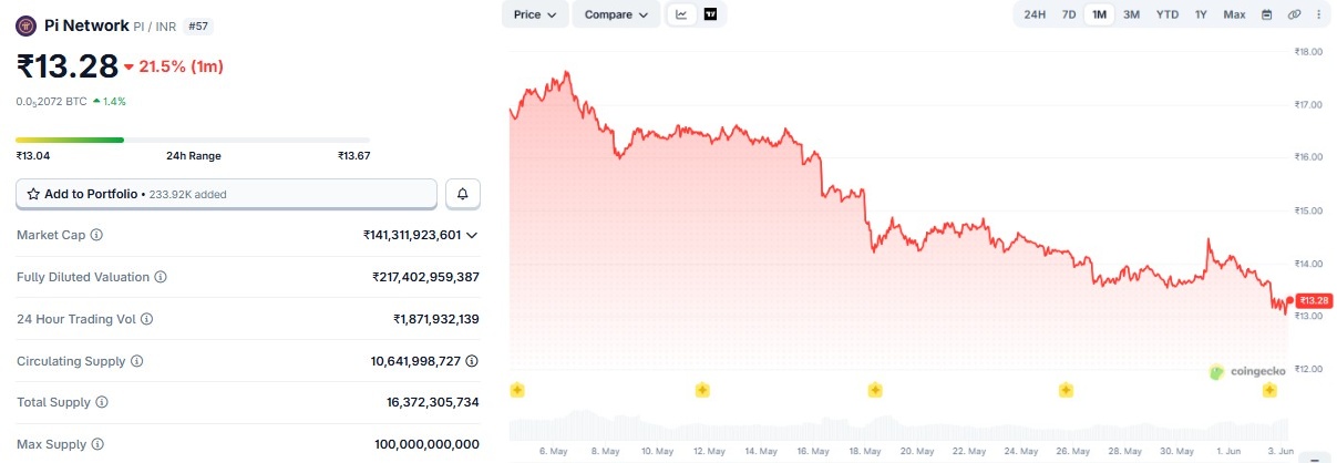 pi coin price prediction june 2026 inr india
