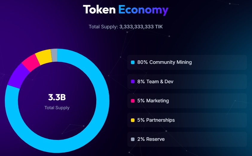 tikcoin total supply 