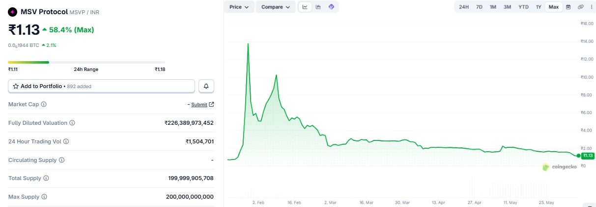 MSVP Coin Price Prediction 2026 in rupees 