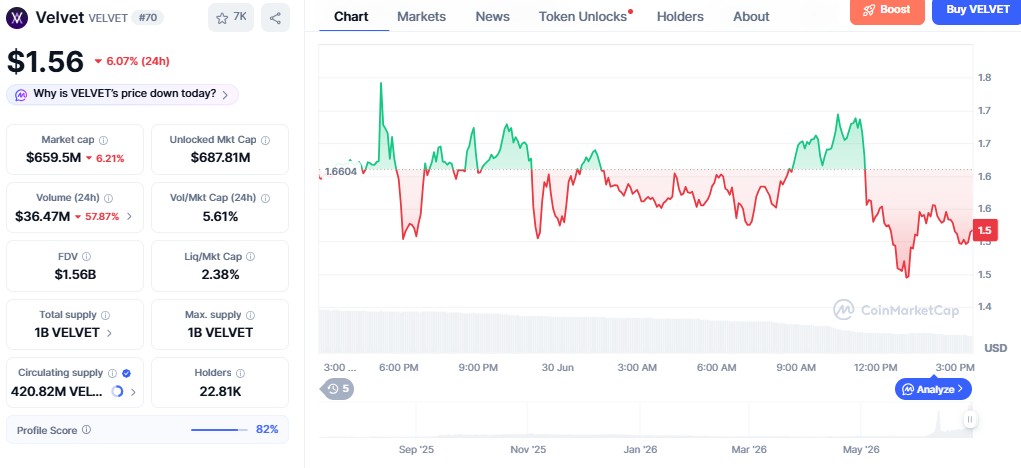 Velvet Coin Price Prediction