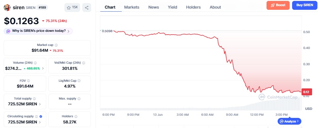 Siren Coin Price Crash 