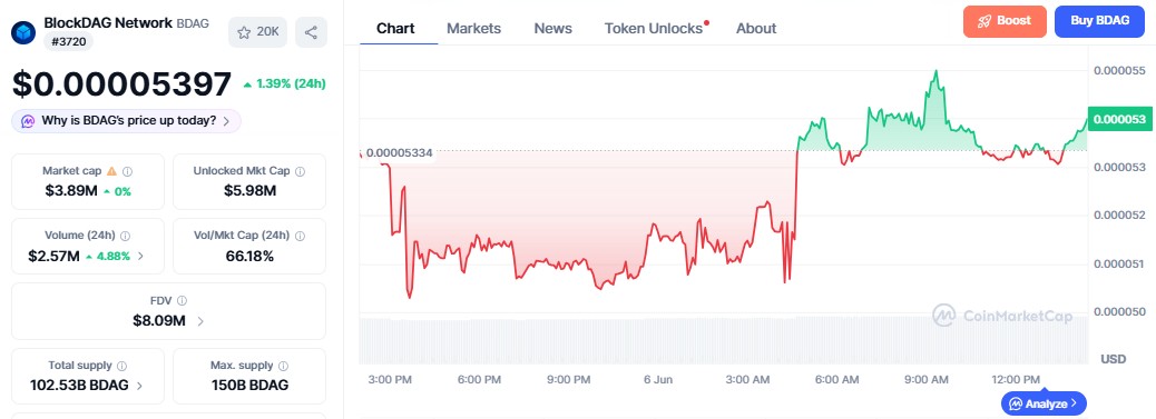 BlockDAG Price Today