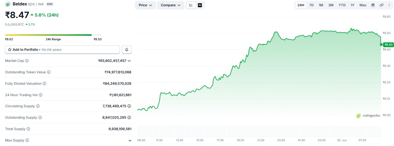 Beldex Coin Price Prediction Today