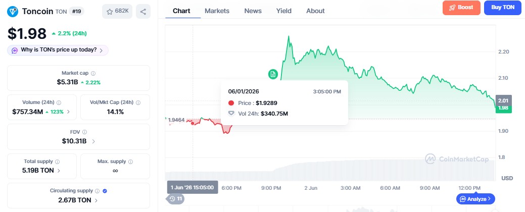 crypto news, toncoin price today