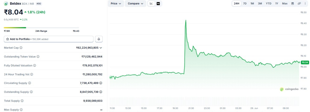 Beldex Coin Price Prediction 
