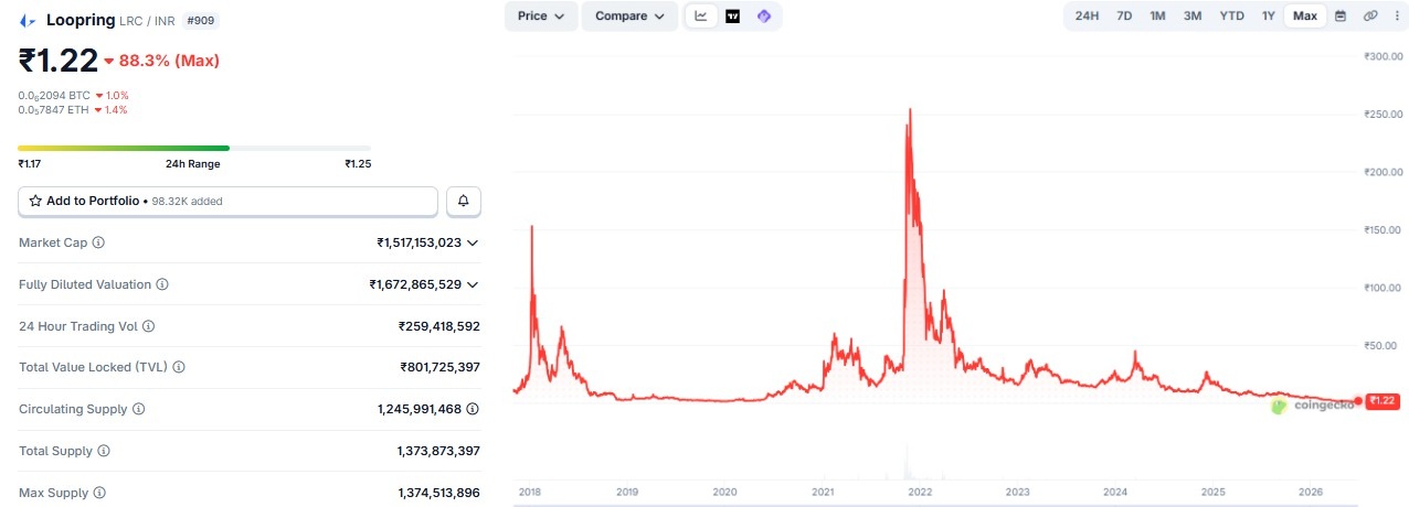 Loopring Price Prediction 2030 in INR