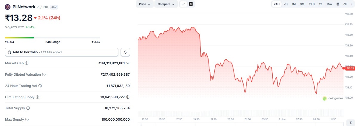 pi coin price prediction june 2026 inr india