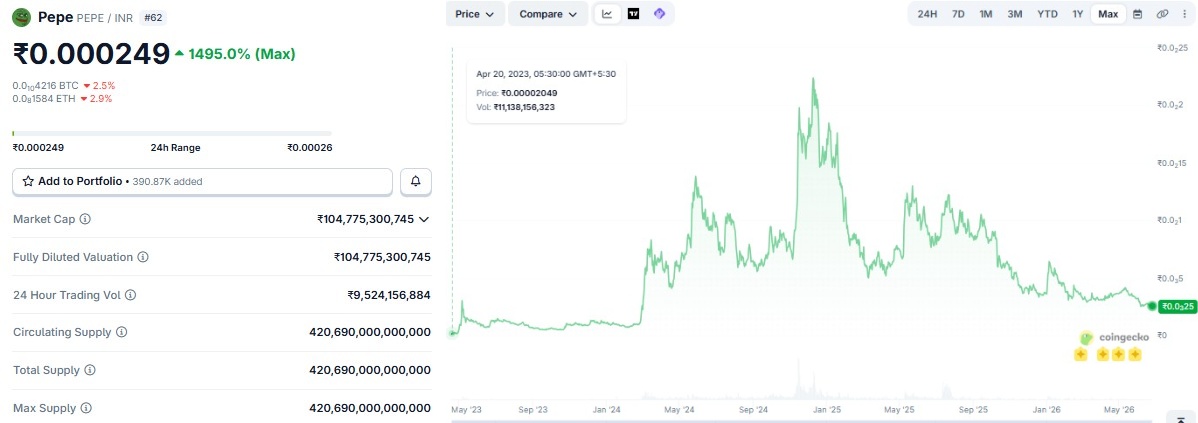 Pepe Coin Price Prediction 2050 in INR