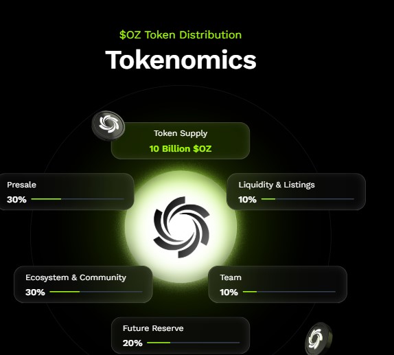 OZAK AI ($OZ) Tokenomics 