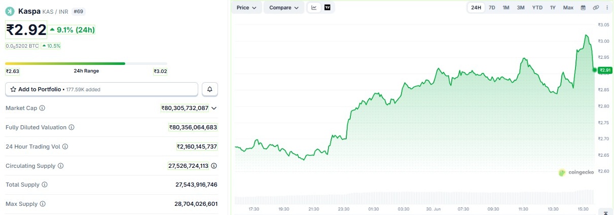 why Kaspa Coin Price INR up today 