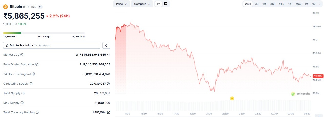 why bitcoin falling today