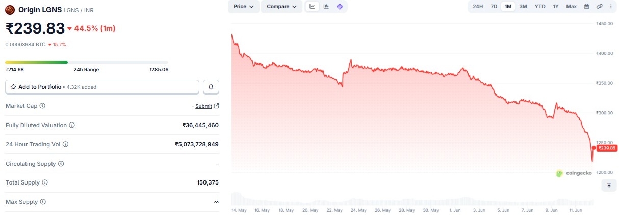 LGNS Coin Price Prediction