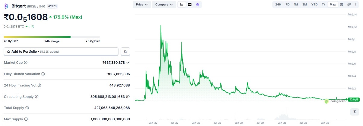 BRISE Coin Price Prediction