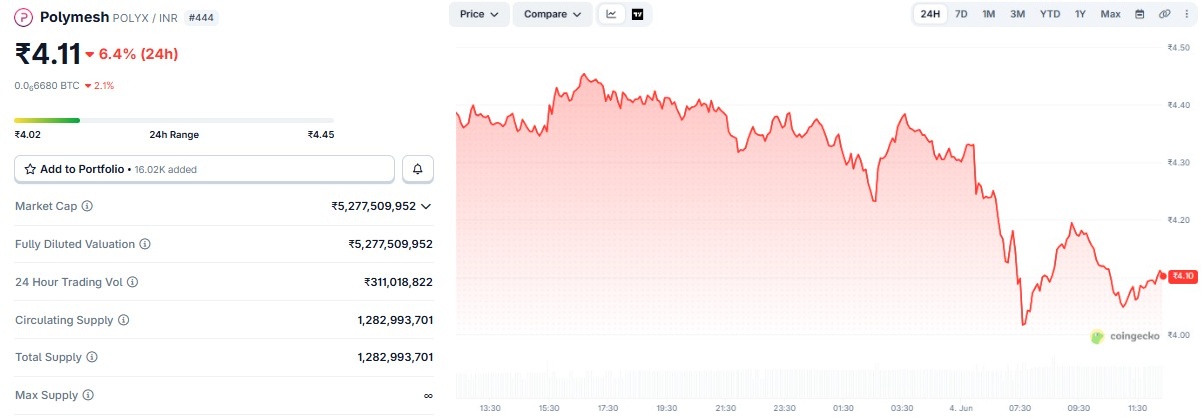 Polymesh POLYX Price Prediction 2026 Chart