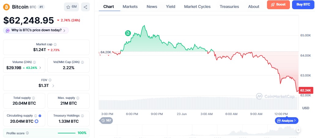 why bitcoin is falling today 