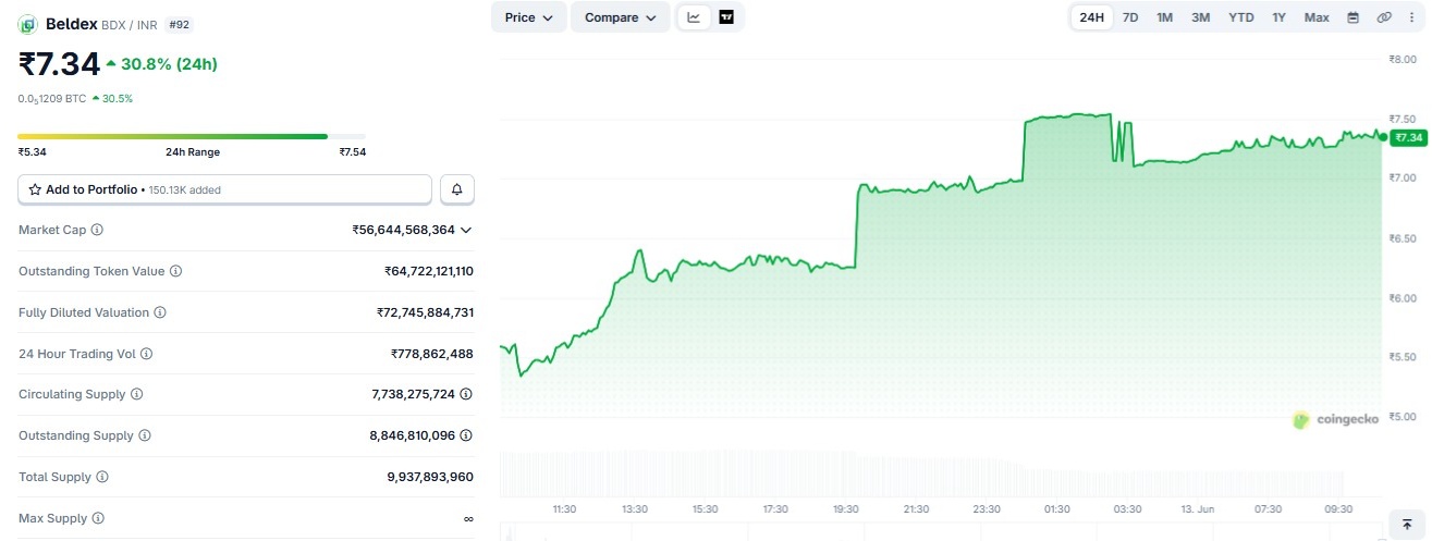 Beldex To INR Price Analysis