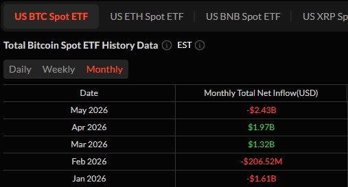 record bitcoin outflow may 2026