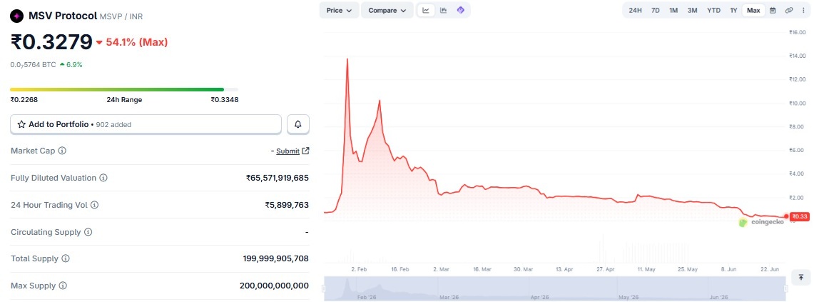 msvp coin price prediction