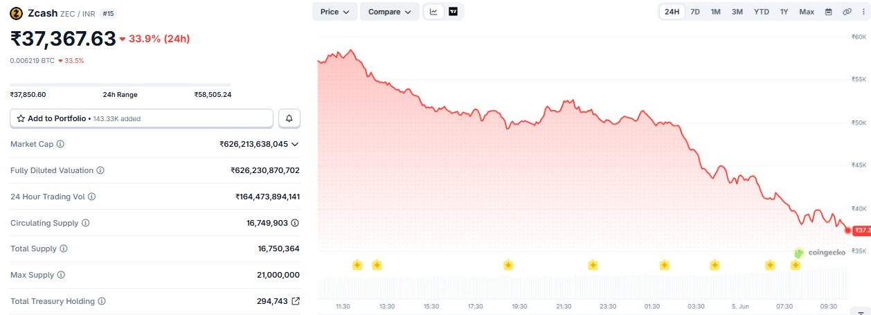 zcash price inr today analysis 