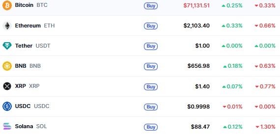 Top Cryptocurrencies