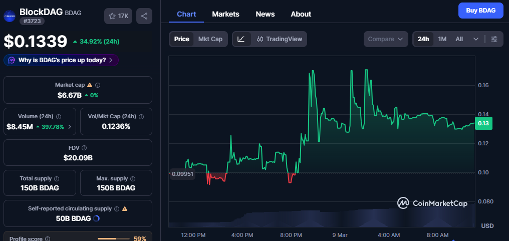Blockdag Price today