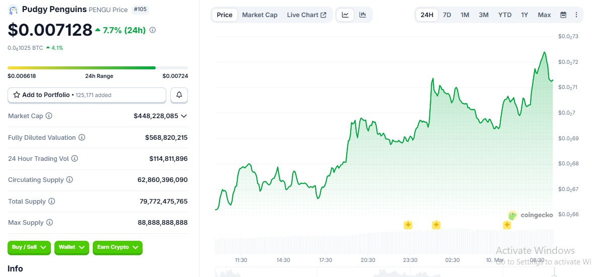 Pengu Coin Price Today