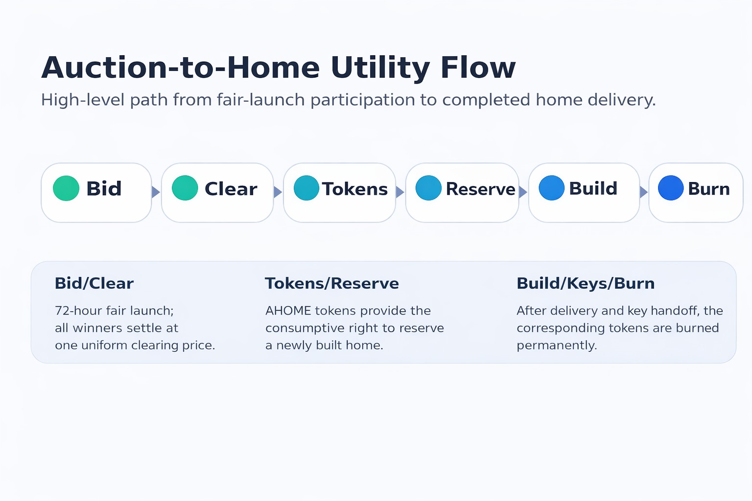 AHOME Token