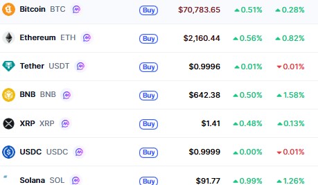 Top Cryptocurrencies