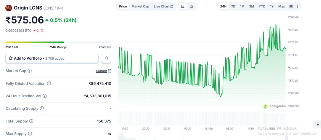 LGNS Coin Price Today