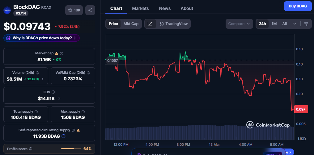 Blockdag Price Today